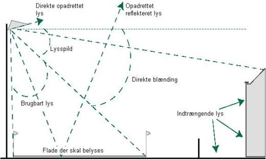 Oversigt over det lys, der kan blive sendt ud fra et armatur. Efter: Institution of Lighting Engineers: "Guidance notes for the reduction of light pollution", 2000.