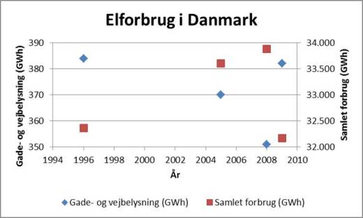 Elforbrug_1996-2009