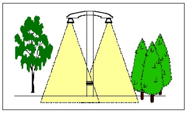 Principskitse for vejbelysning, der ikke skader træerne ifølge W.R. Cheney.