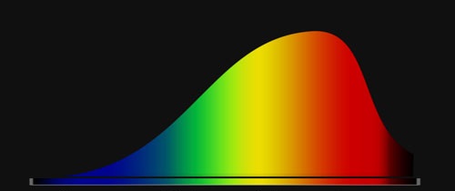 Glødepærens spektrum. Det ses, at pæren udsender meget lys i den røde og infrarøde del af spektret.